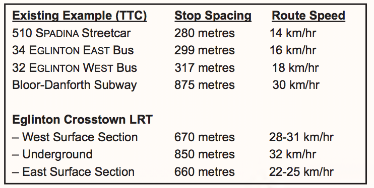 Eglinton LRT Operating Speed